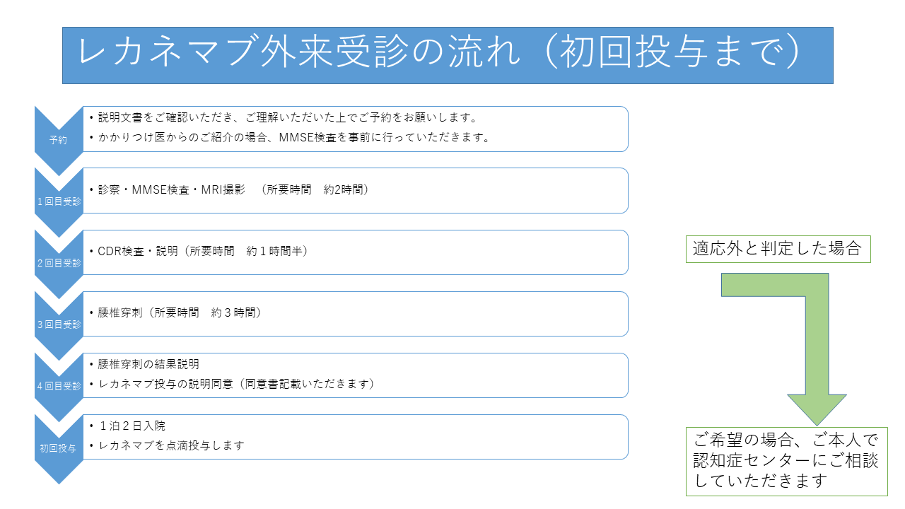 レカネマブ外来受診の流れ